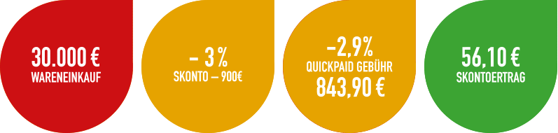 Beispielrechnung für die Vorteile der Einkaufsfinanzierung quickpaid