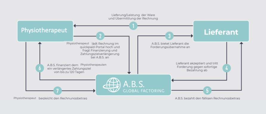 Grafik über den Ablauf der Einkaufsfinanzierung quickpaid für Physiotherapeuten