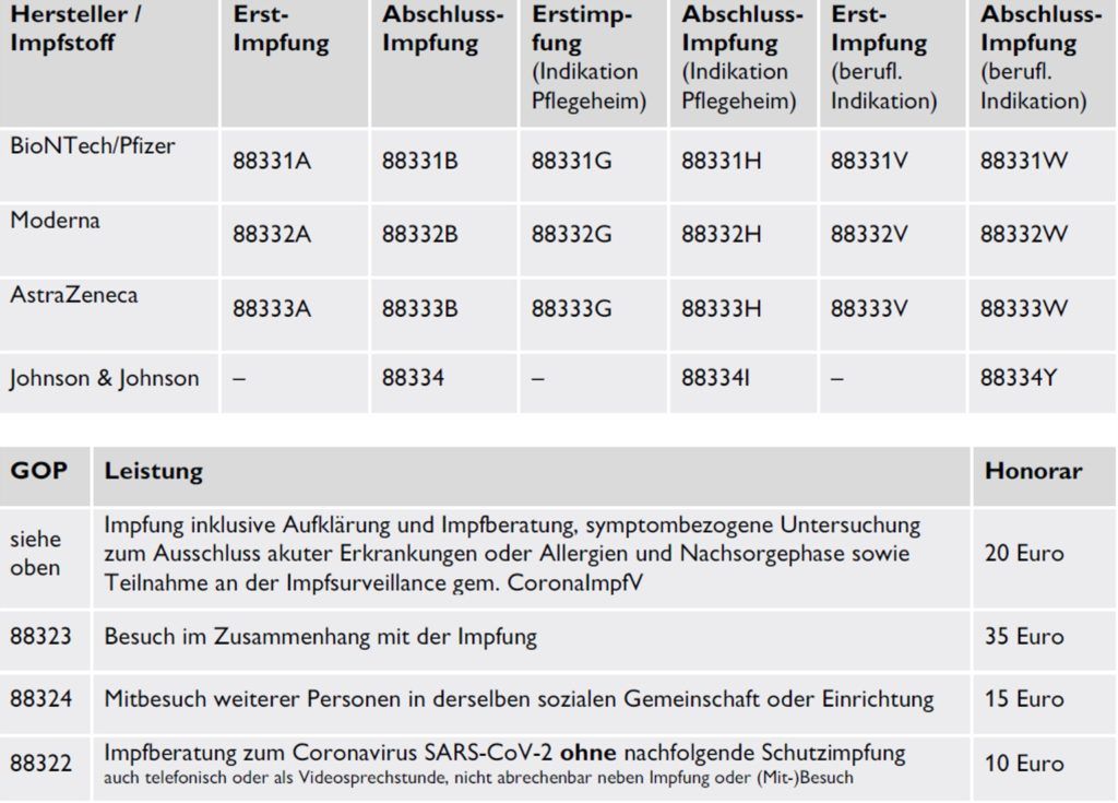 Corona-Impfung korrekt abrechnen - DGPAR