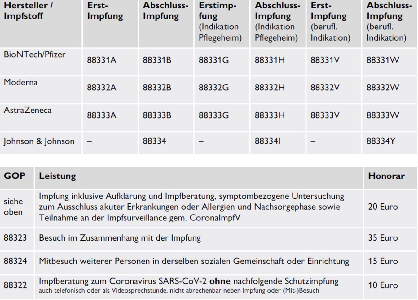 Corona-Impfung korrekt abrechnen - DGPAR