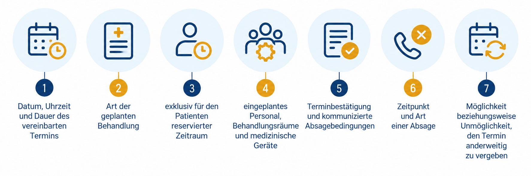 Was sollten Arztpraxen bei einem ausgefallenen Termin dokumentieren?