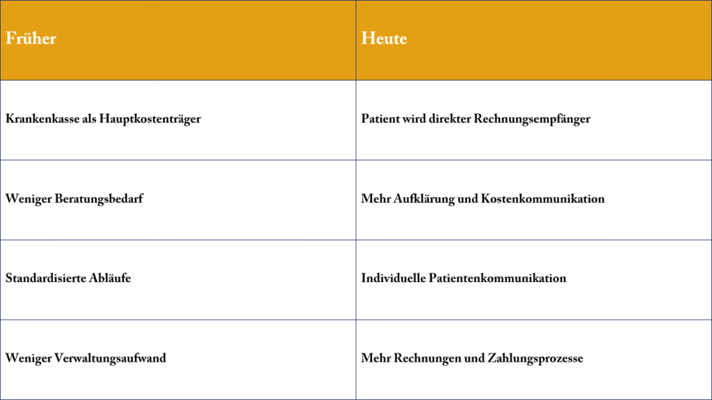 Vergleichstabelle: Früher vs. Heute im Gesundheitswesen mit jeweils vier Punkten pro Spalte (Kosten, Kommunikation, Abläufe, Aufwand) . Die linke Spalte zeigt früher, die rechte heute.